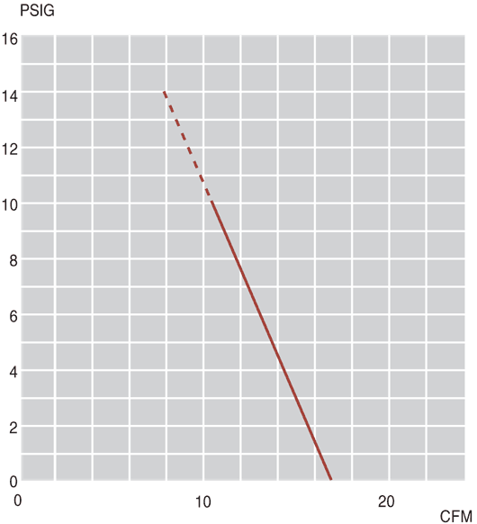 Performance Curves: 60Hz Pressure